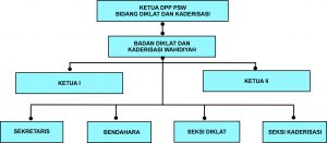 Bagan Badan Diklat dan Kaderisasi Wahidiyah Pusat