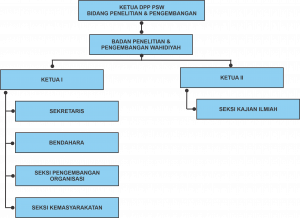 Bagan Badan Litbang Wahidiyah Pusat