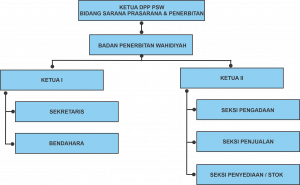 Bagan Badan Penerbitan Wahidiyah Pusat